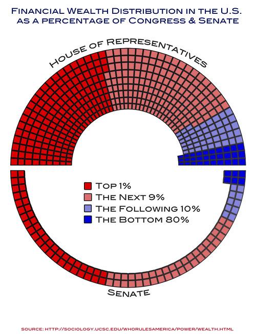 House of Representatives Income Breakdown